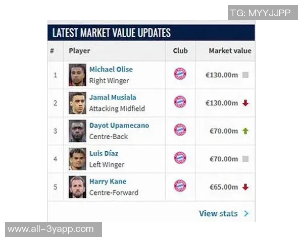 德甲身价最高阵容揭晓拜仁9将领衔穆西亚拉与奥利塞均为13亿